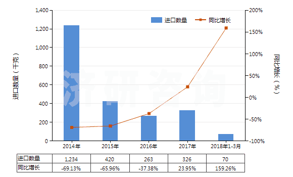 2014-2018年3月中國人造纖維短纖紗線（供零售用）(HS55113000)進口量及增速統(tǒng)計